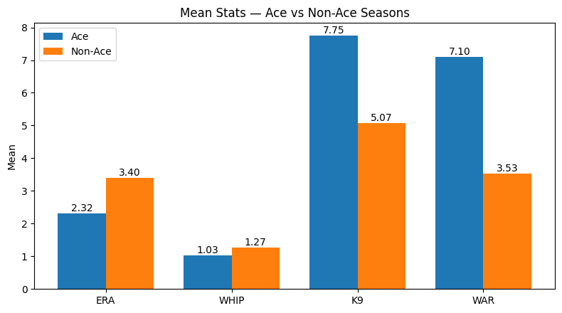 Fig. 2 — Ace vs. Mean