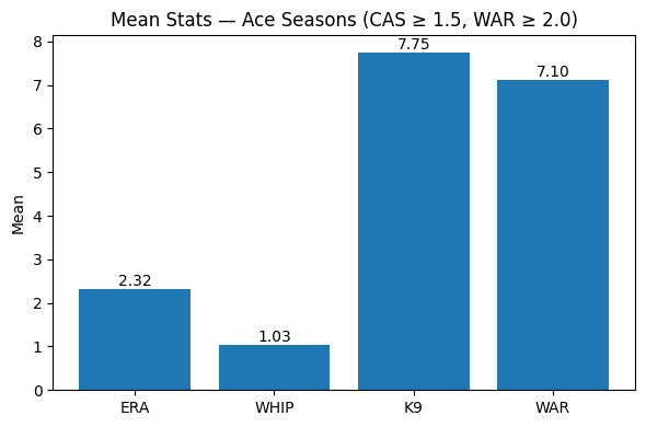Fig. 1 —  Ace Stats