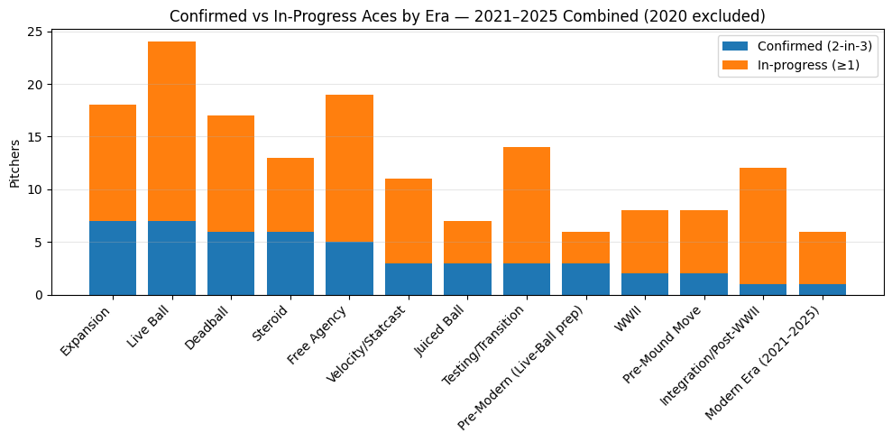 Fig. 7 —confirmed vs. inprogress