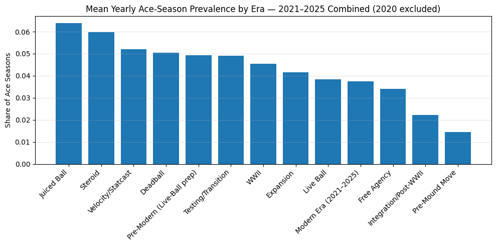 Fig. 4 — Aces Data