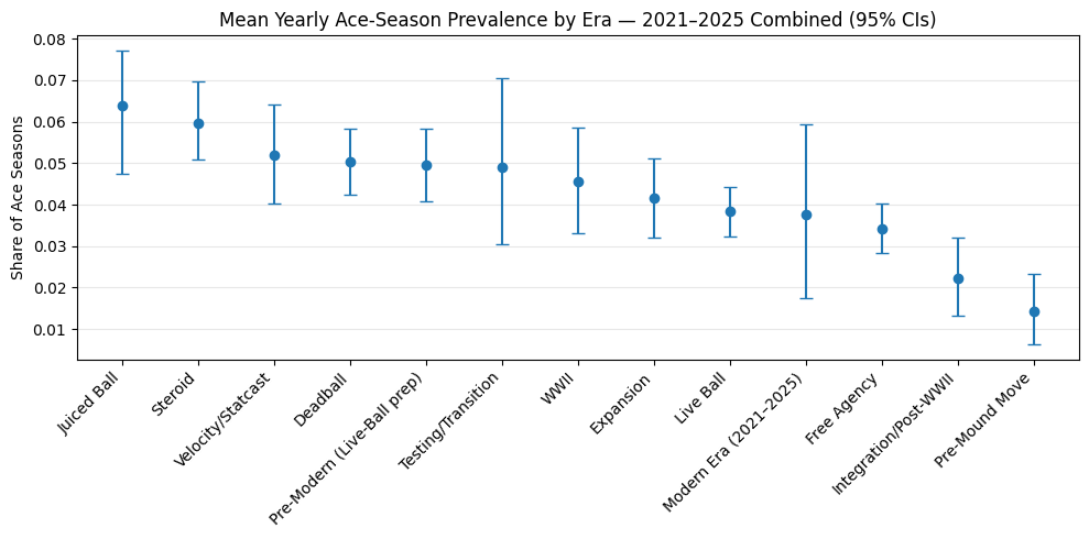 Fig. 5 — Mean Yearly Ace-Season Prevalence with 95% CIs