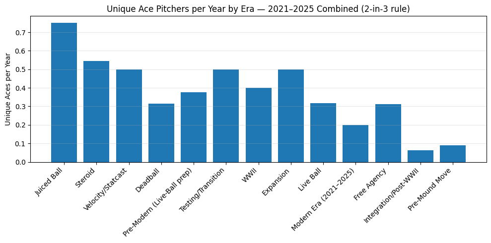 Fig. 6— Unique Ace Pitchers per Year (2-in-3 rule)