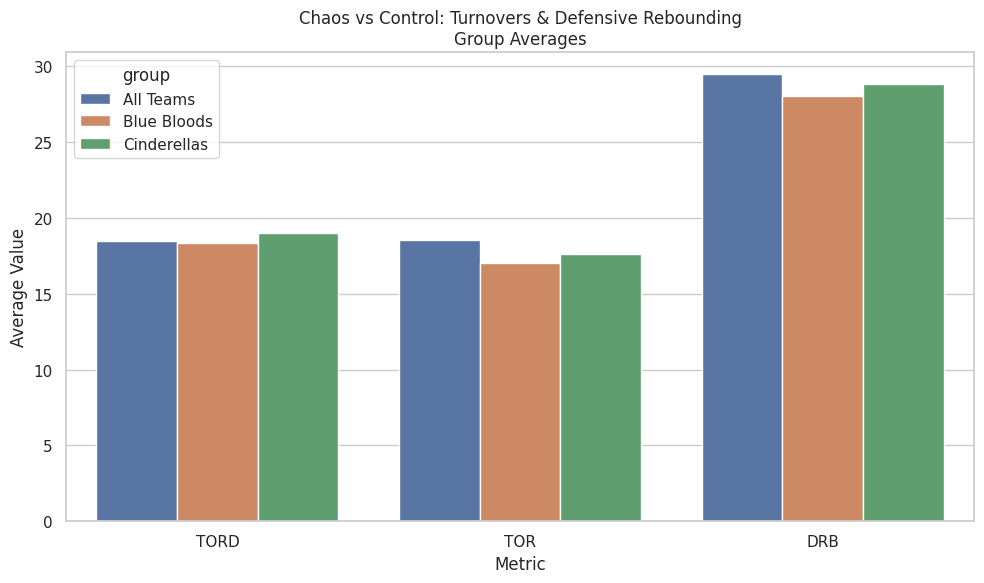Turnovers & Rebounding