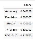 Blue Blood Model Metrics