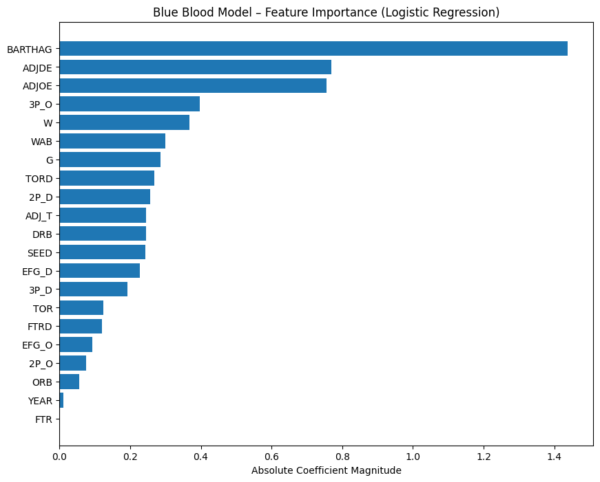 Blue Blood Feature Importance