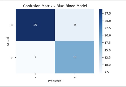 Blue Blood Confusion Matrix