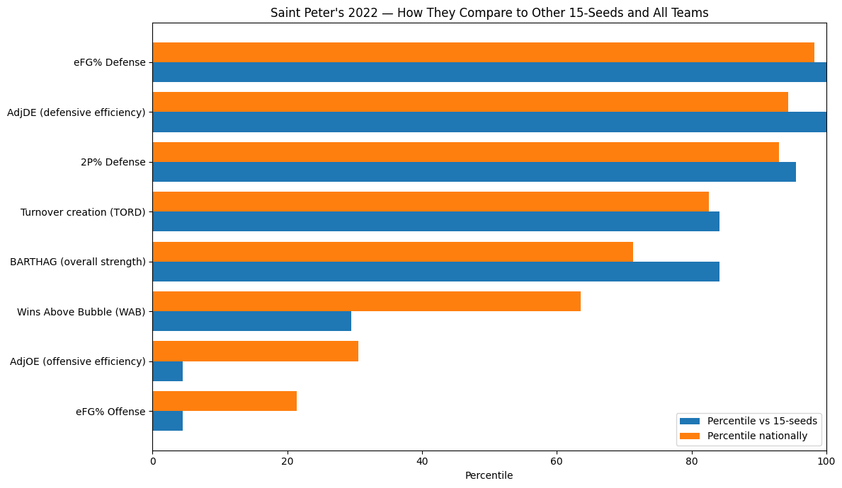 Saint Peter’s vs 15-seeds