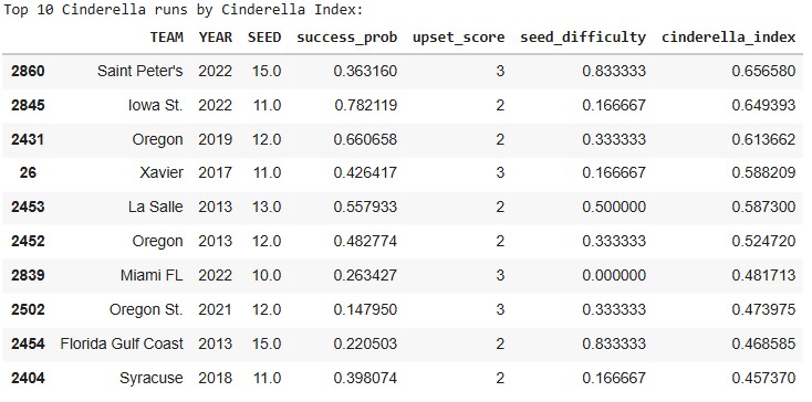 Top 10 Cinderella Index